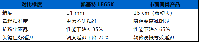 产品推荐 | 凯基特 LE65K 毫米波雷达物位计 产品推荐 | 凯基特 LE65K 毫米波雷达物位计